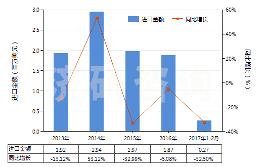 2013-2017年2月中國(guó)芳香族聚酰胺紗線(未加捻或捻度≤50轉(zhuǎn)/米)(HS54024530)進(jìn)口總額及增速統(tǒng)計(jì) 2013-2017年2月中國(guó)芳香族聚酰胺紗線(未加捻或捻度≤50轉(zhuǎn)/米)(HS54024530)進(jìn)口總額及增速統(tǒng)計(jì)